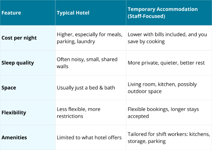 Hotel vs Staff‑Friendly Housing