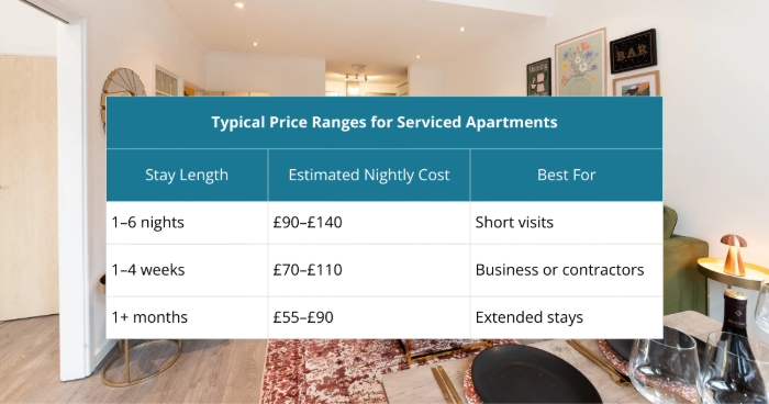 Typical Price Range of Service Apartments