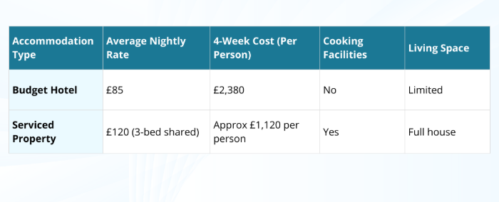 Cost Comparison Over a 4-Week Stay