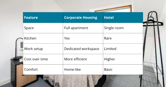 Corporate Housing vs hotel features