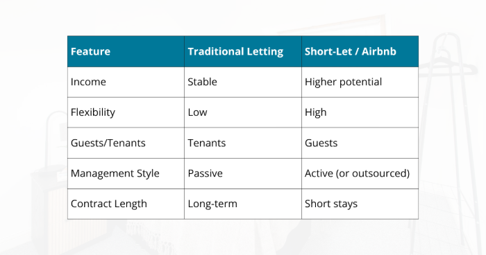 Traditional Letting vs Short-Let Management