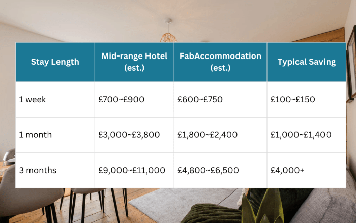 Serviced Accommodation vs. Hotels cost