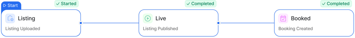 Works alongside Airbnb, Booking.com, your channel manager and direct booking site
